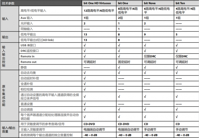 意大利歐迪臣汽車音響bit系列DSP處理器